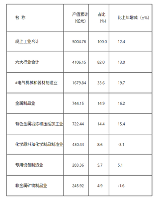 2022年宜興市國(guó)民經(jīng)濟(jì)和社會(huì)發(fā)展統(tǒng)計(jì)公報(bào) 煤炭及制品銷(xiāo)售情況分析